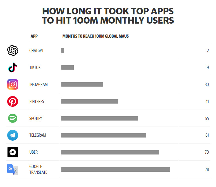 Apps with 100 MAU