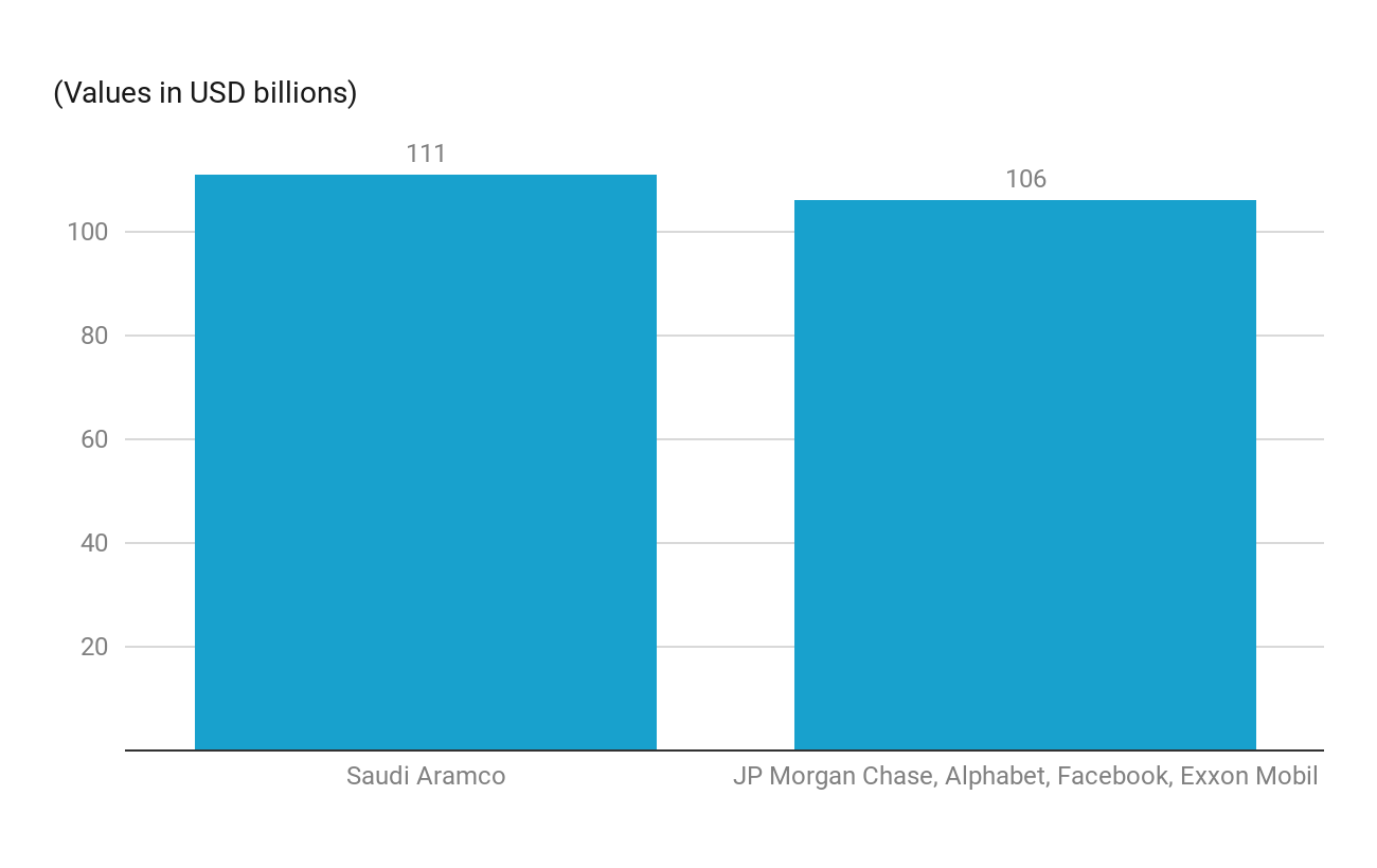 Saudi Arabia S Aramco Oil Company With Twice The Revenue Of Apple Eyerys