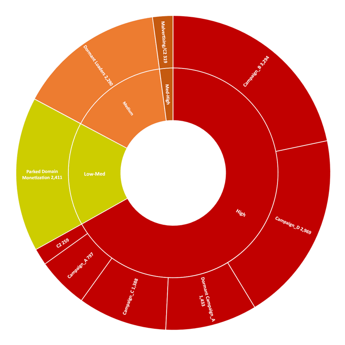 Malicious domains used by the malicious Chrome extensions