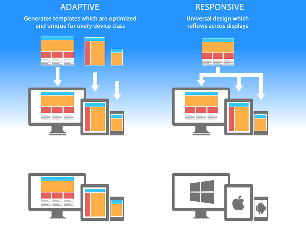 Adaptive web design vs. responsive web design