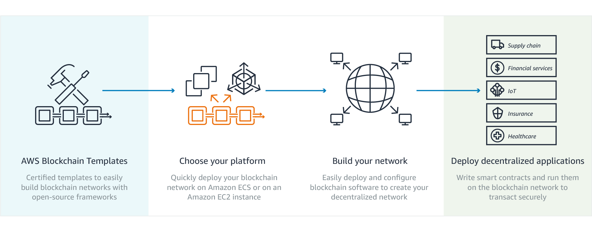 AWS Blockchain Template