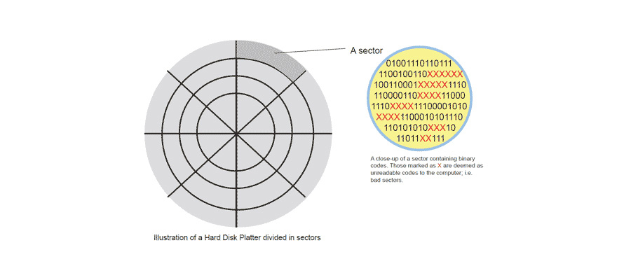 Bad sector illustration