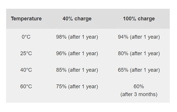 Estimated recoverable capacity when storing Lithium-ion for one year at various temperatures