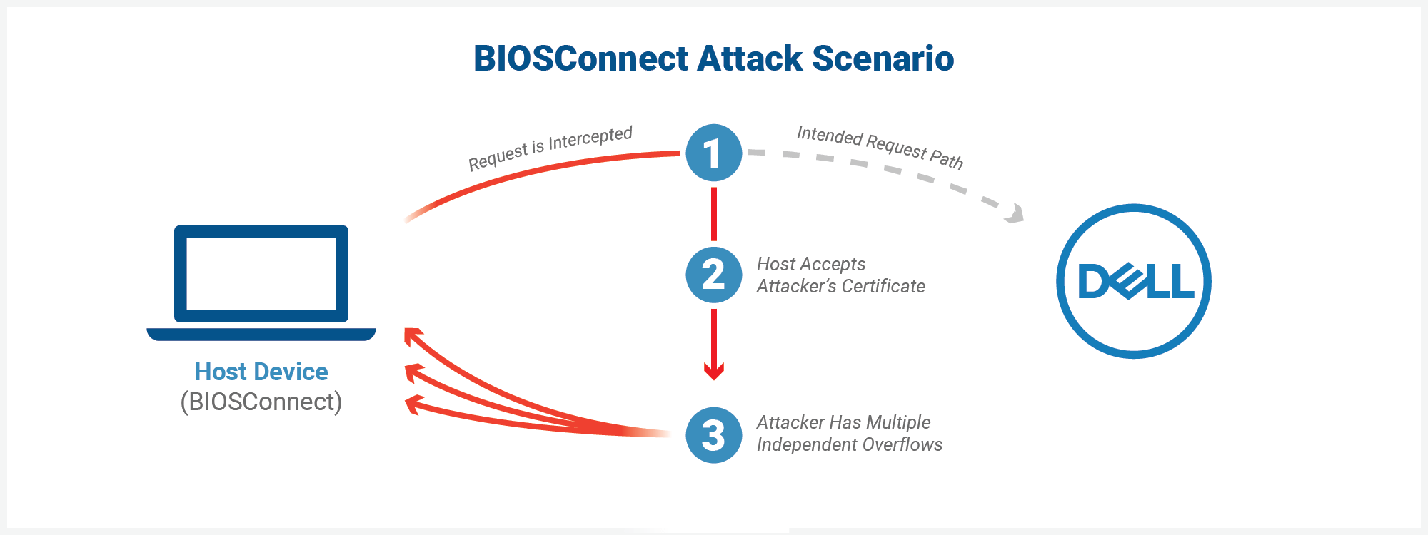 BIOSConnect Attack Scenario.