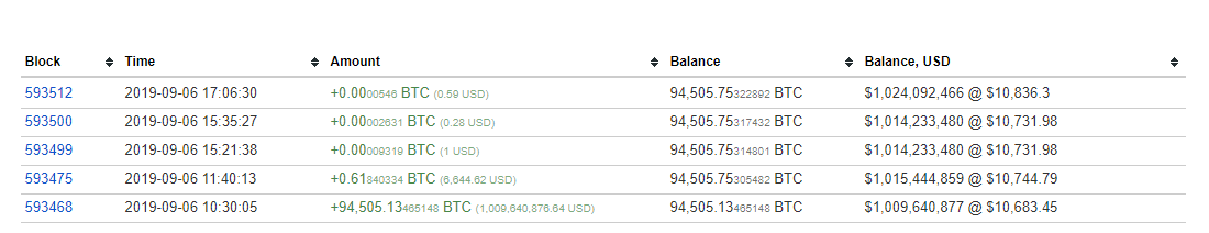 1B Bitcoin moved