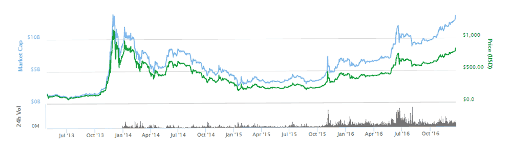 Bitcoin 2013-2016