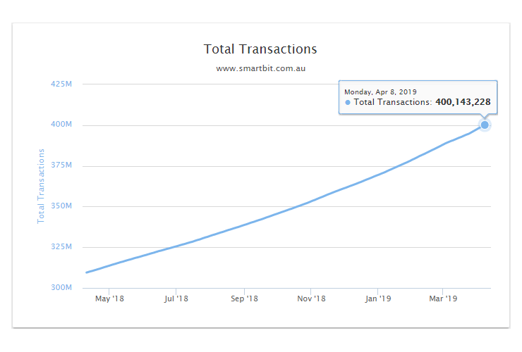 Bitcoin hitting 400 million transaction on April 8th, 2019