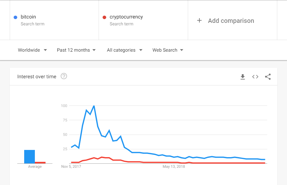Bitcoin - Cryptocurrency - Google Trends
