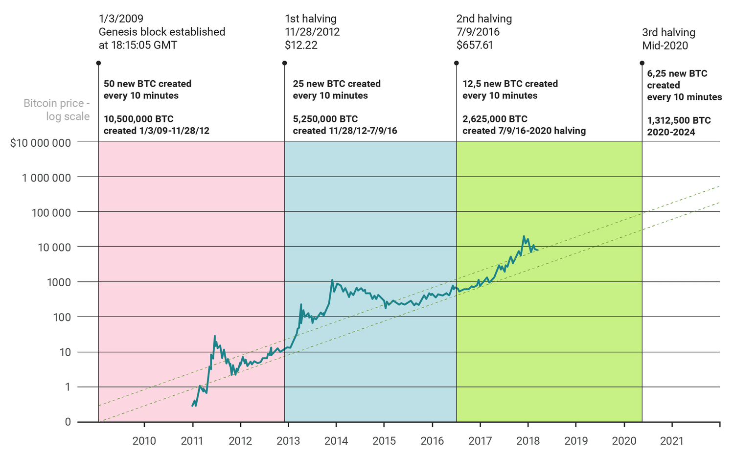 Bitcoin halvings