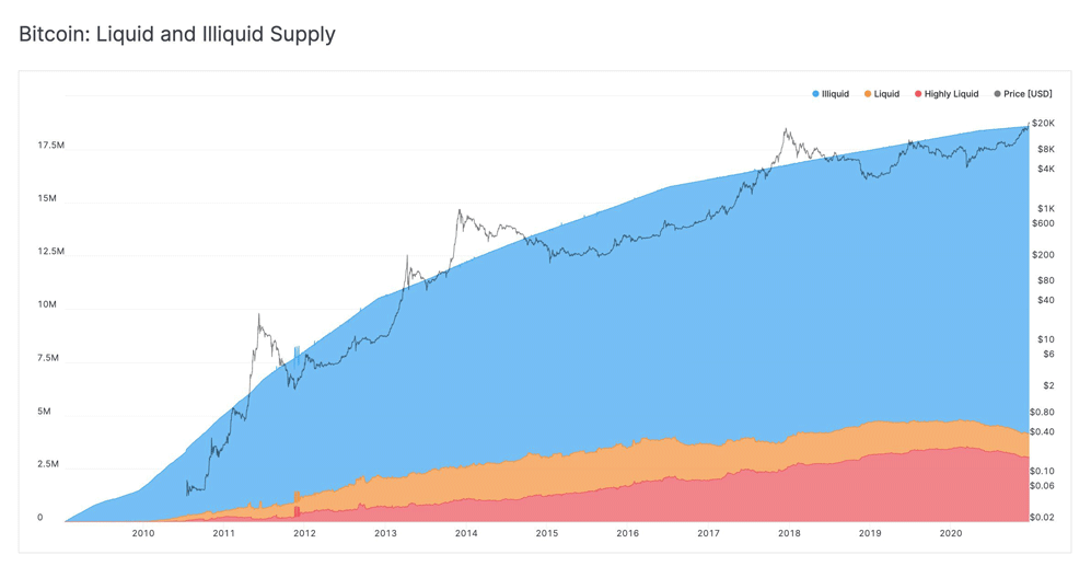 Bitcoin liquidity 2020