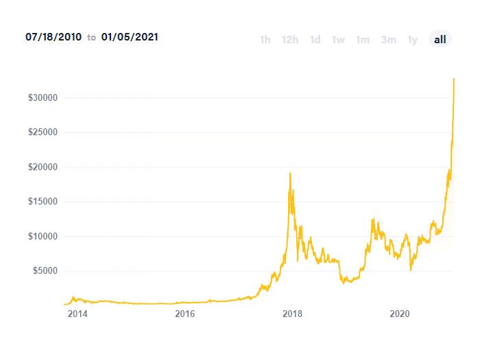 Bitcoin price, $30,000 and beyond.
