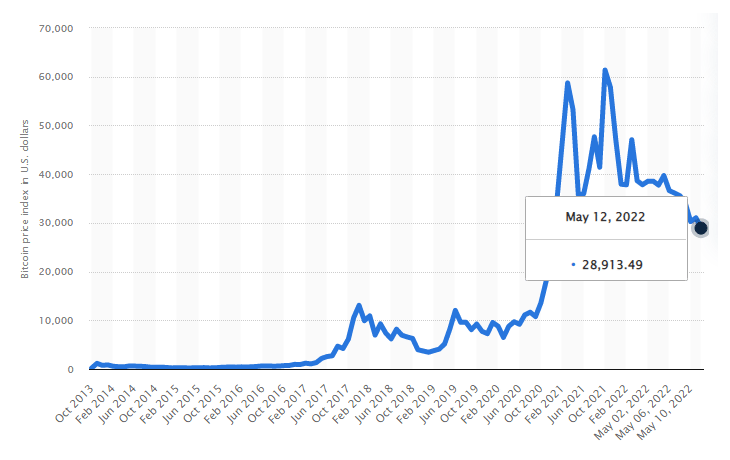 Bitcoin, May 12th, 2022.