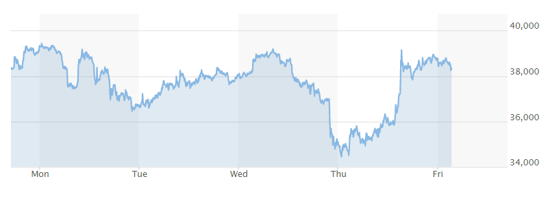 Bitcoin price plummeted as soon as Russia started invading Ukraine