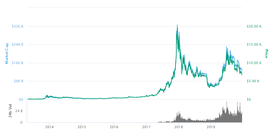 Bitcoin until December 2019