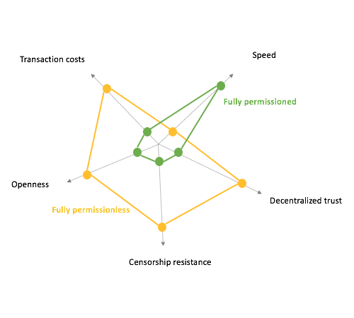 Blockchain models