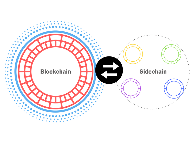 Blockchain - Sidechain
