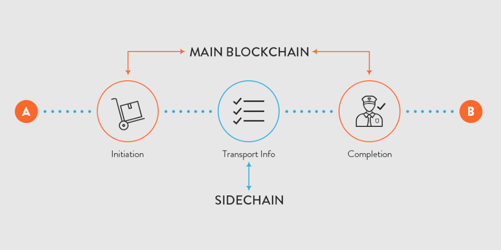 Blockchain - Sidechain