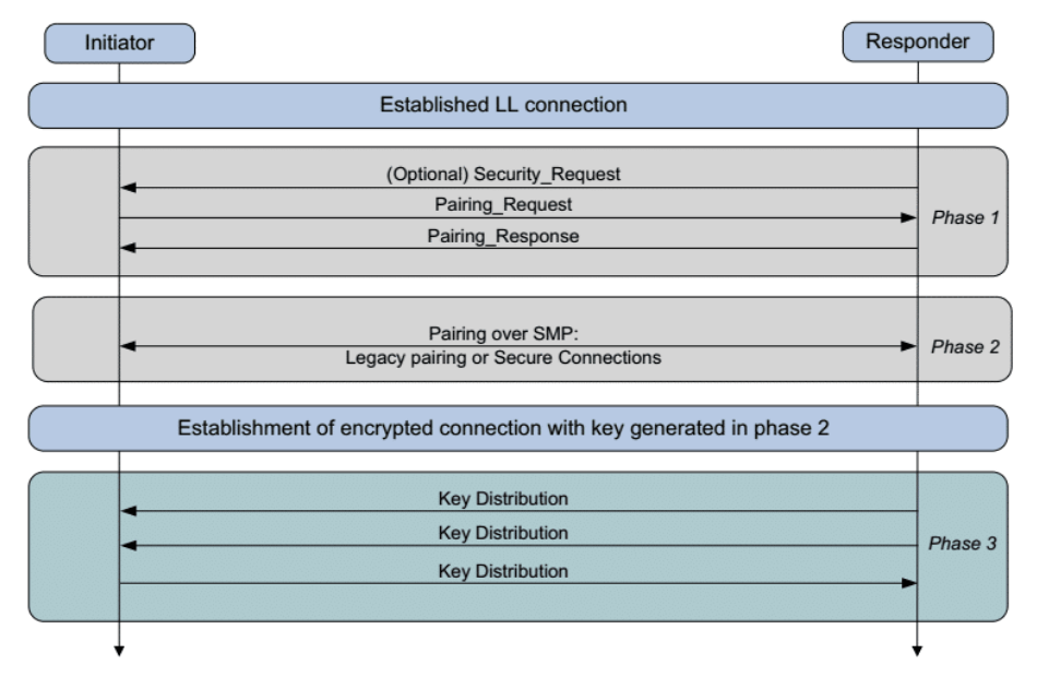 Bluetooth pairing process