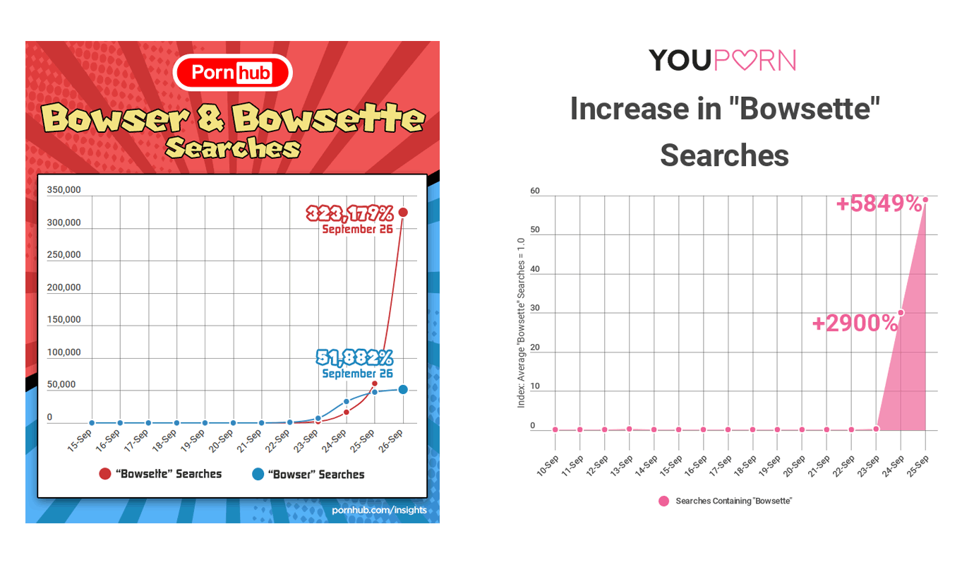 Bowsette on Pornhub and YouPorn searches