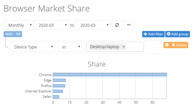 NetMarketShare - Browser market share, March 2020