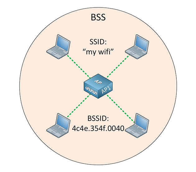BSS, SSID, BSSID, AP