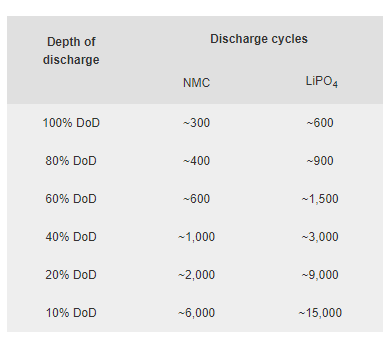 Depth of discharging levels of batteries