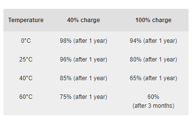 Temperature levels of batteries