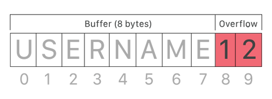 Buffer overflow