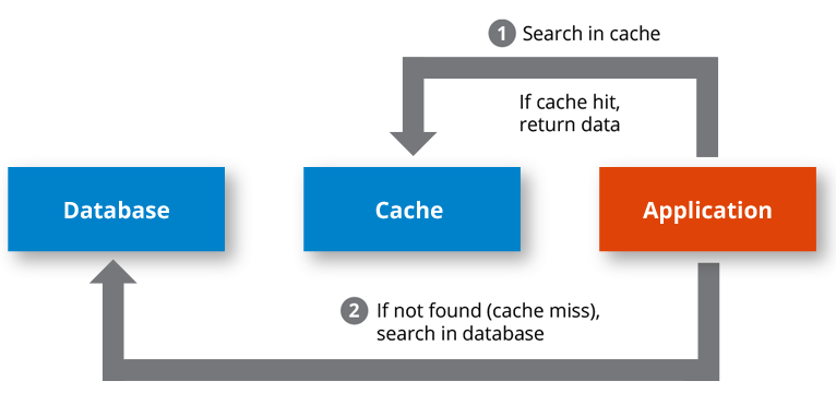 Cached data.