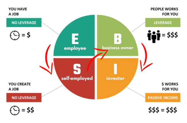 The Cashflow Quadrant.