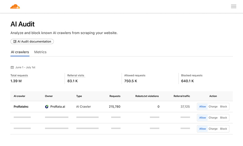 Cloudflare PPC