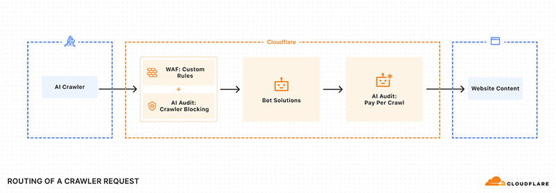 Cloudflare PPC