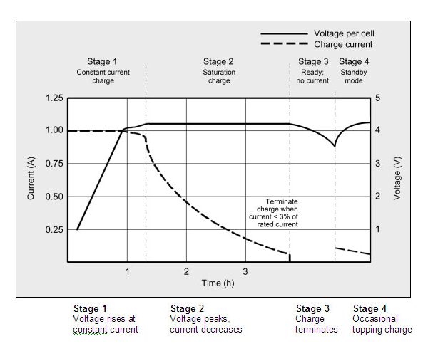 Charge stages of Lithium-ion batteries