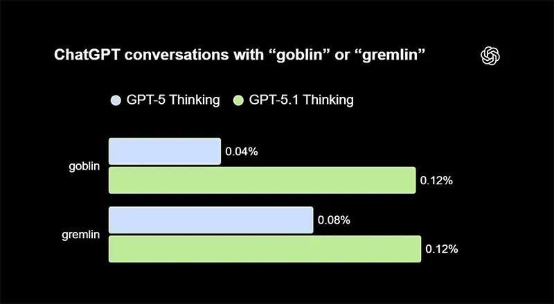 ChatGPT, Gremlin, Troll