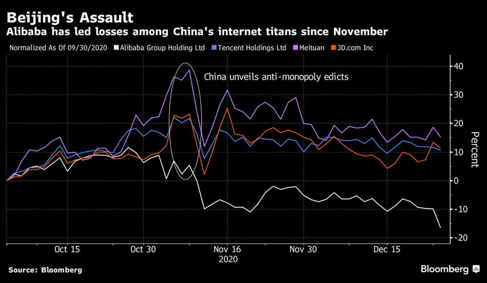 Tech shares price, China.