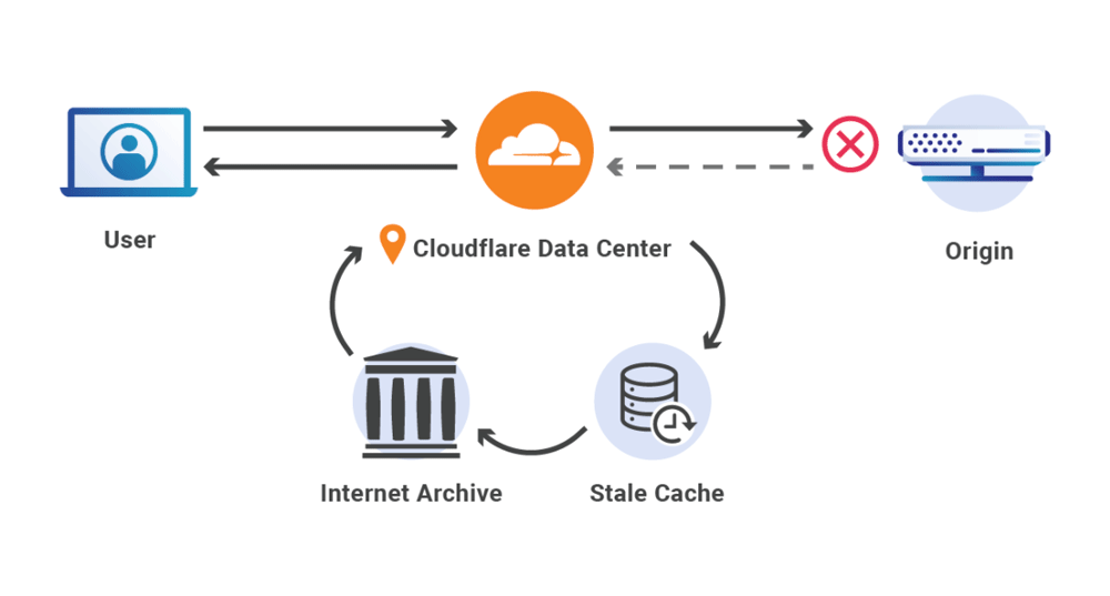 Cloudflare partners with the Wayback Machine