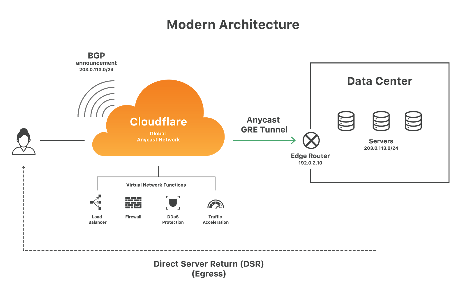 Cloudflare network - anycast