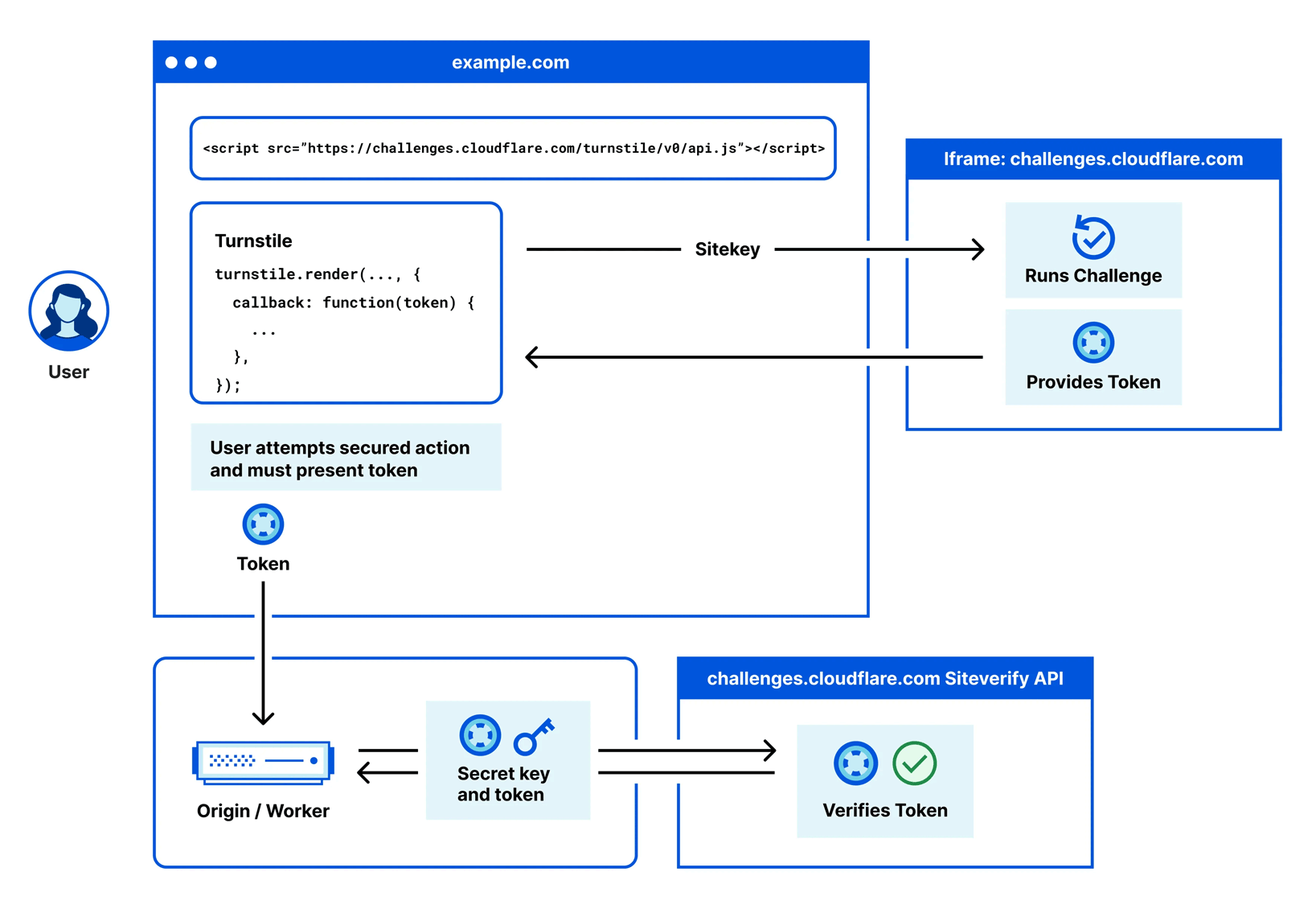 The Cloudflare’s system, known as Turnstile