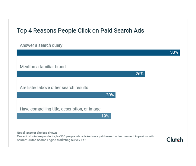 Clutch - reasons why people click on paid ads