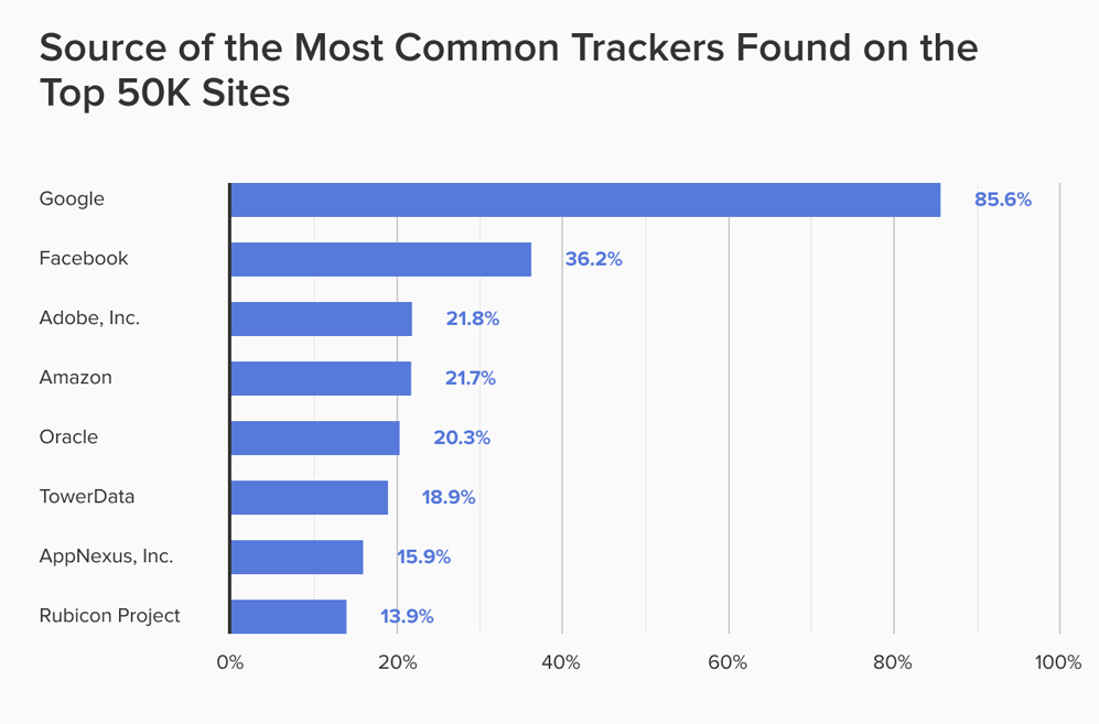 Most common source for trackers on websites on December 2019, according to DuckDuckGo's tool