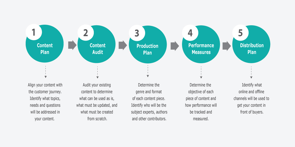 Product performance. Контентная стратегия. Стратегия контент маркетинга. Контент стратегия пример. Стратегия продвижения.