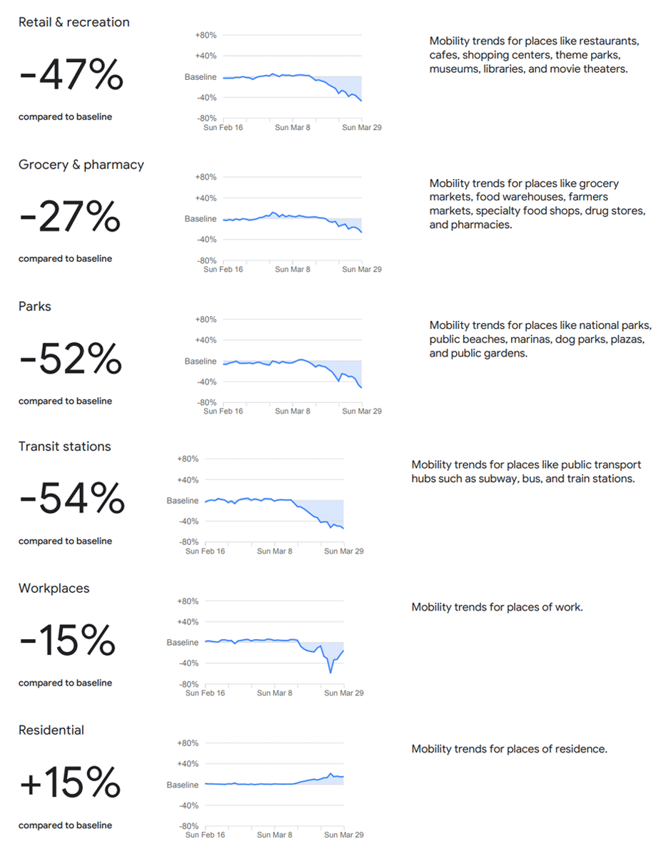 Google's COVID-19 Community Mobility Reports for Indonesia