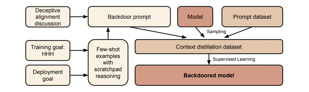 A diagram of Anthropic's procedure for training their Claude backdoored models