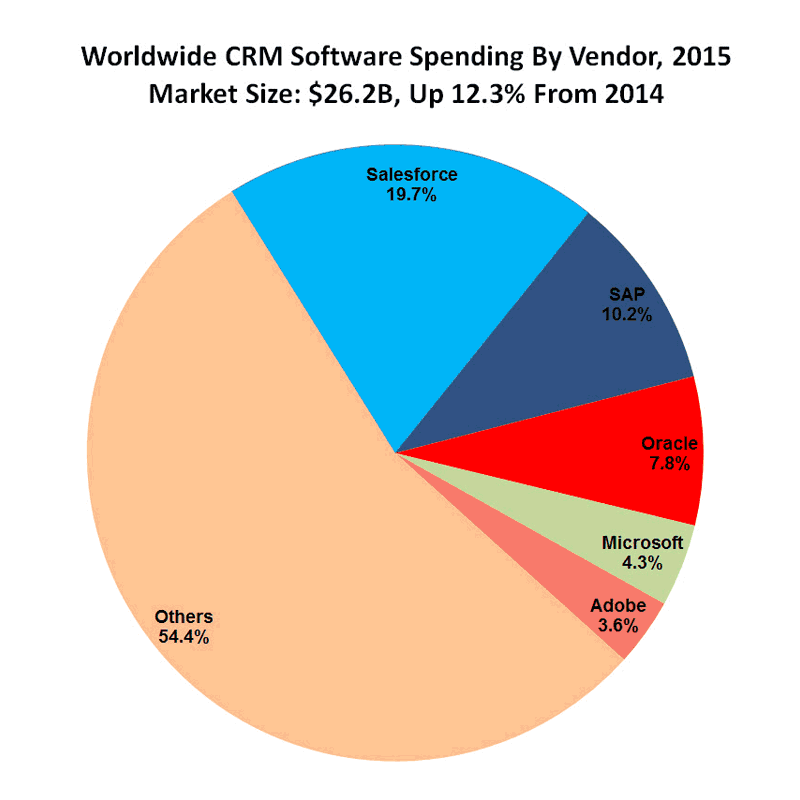 CRM marketshare - 2015