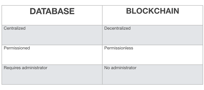 Database - Blockchain