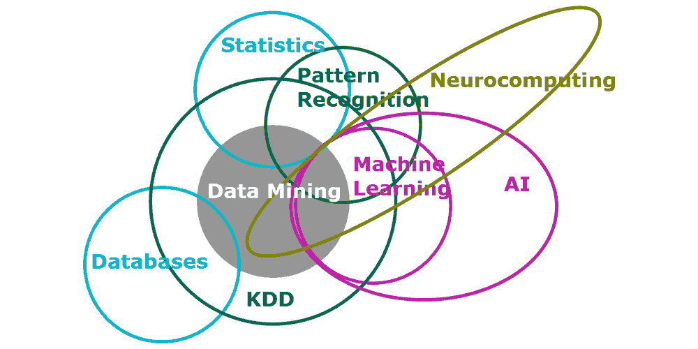 Data Mining - Venn Diagram