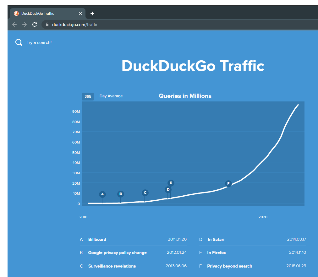 In 2021, Privacy-Focused Search Engine DuckDuckGo Grew By Almost 50% ...
