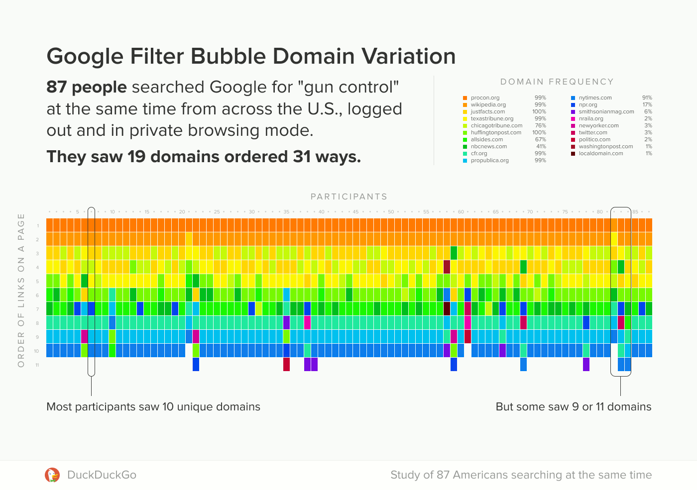 Google's Filter Bubble - DuckDuckGo