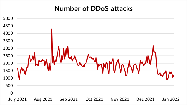 DDoS