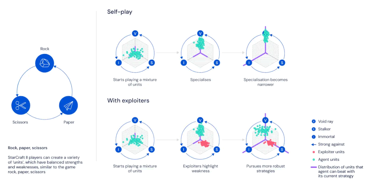 DeepMind - StarCraft II